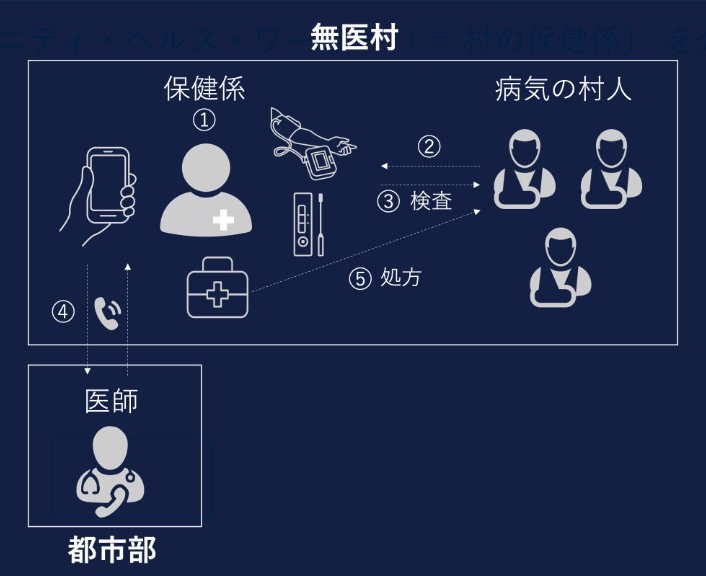 保健係を介した遠隔診療の仕組み図