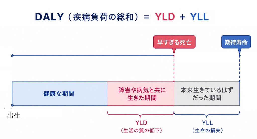 DALY（疾病負荷の総和）＝ YLD ＋ YLL を説明する図