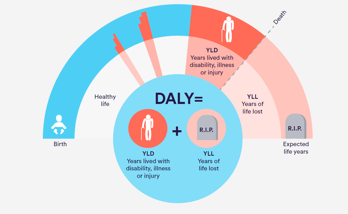 DALY（障害調整生命年）の概念図